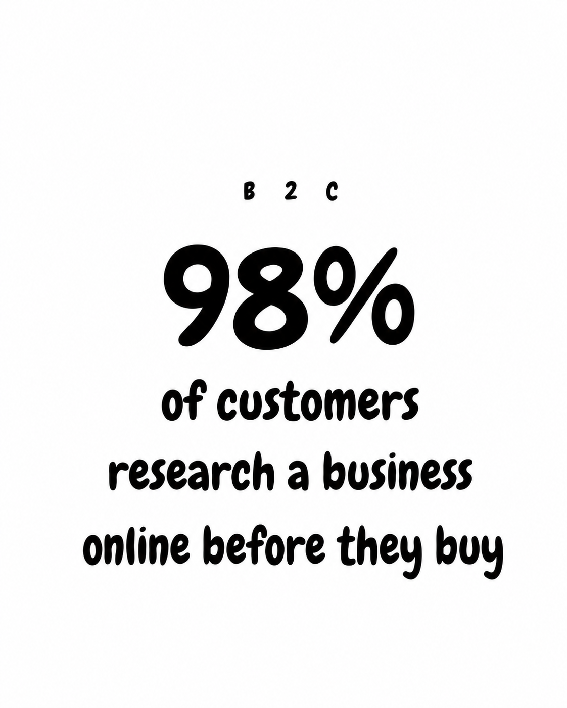 98% of customers research a business online before they buy